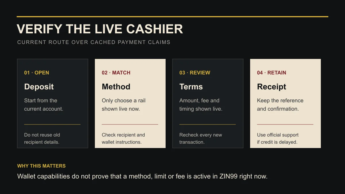 Checklist to open the ZIN99 live cashier, match the method, review terms and retain a receipt